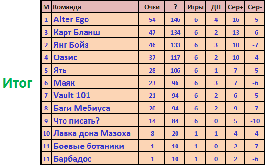 Rating chgk