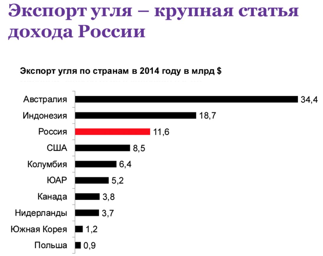 Экспортеров угля